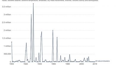 Photo of حضرت مسیح موعودؑ کی بعثت کے بعد وارد ہونے والی قدرتی آفات کا جائزہ (قسط دوم۔ آخری)