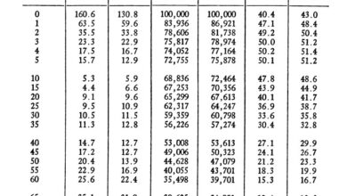 Photo of عُمروں کا بڑھایا جانا